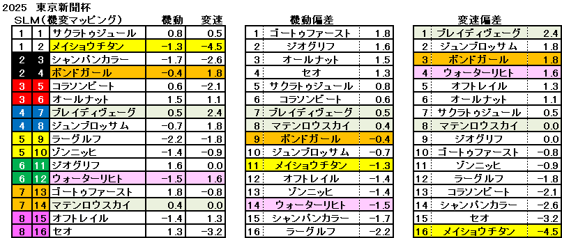 2025　東京新聞杯　機変マップ　一覧　結果